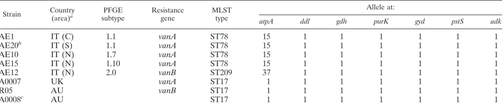 TABLE 2. Allelic proﬁles (MLST), PFGE types, and vancomycin-resistance genes for selected bloodstream-infecting E
