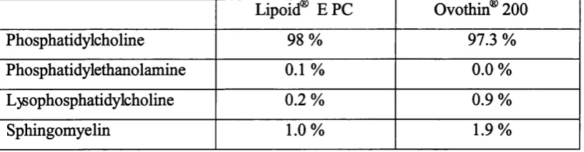 Table 2. 1. Analytical data of the phospholipid composition of egg PC from two 
