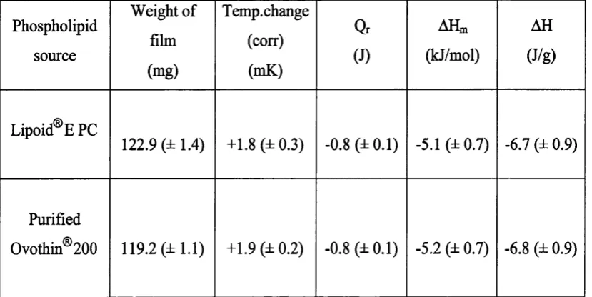 Table 3.1. Solution calorimetry results for the reaction of egg PC films in water 