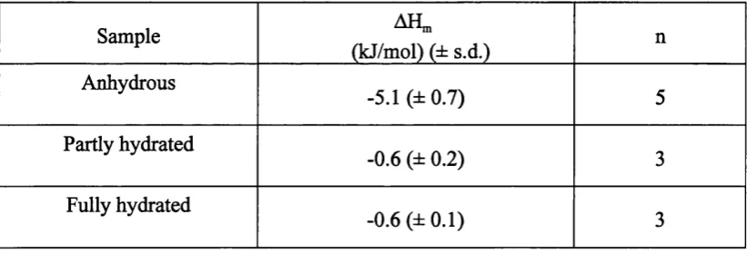 Table. 3.2. Enthalpies of reaction of egg PC films (-120 mg) containing differing amounts of added water