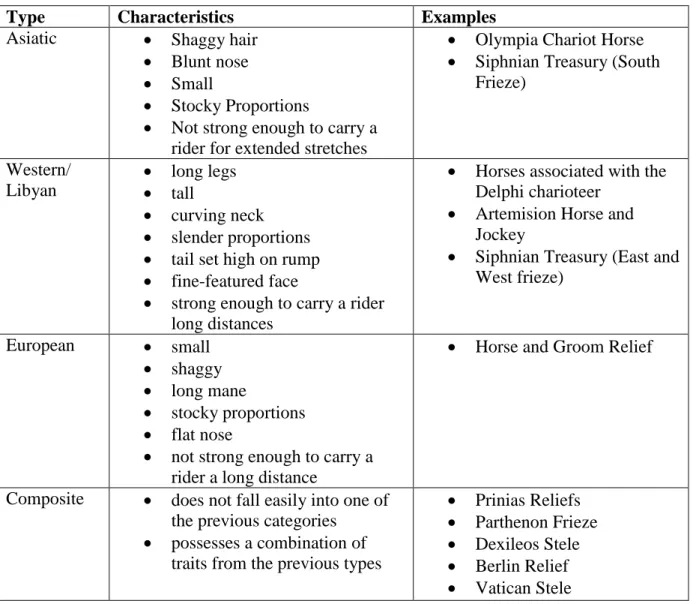 Table 1. Examples of horse types in Greek Art. 