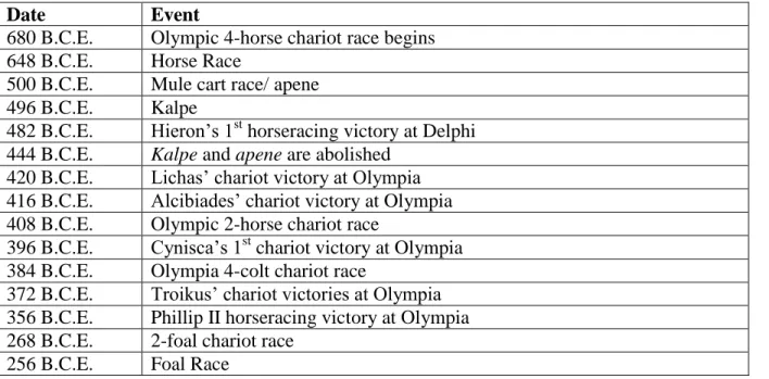 Table 2. Equestrian competition dates. All dates derived from Christopoulos 1975 and  Golden 2008