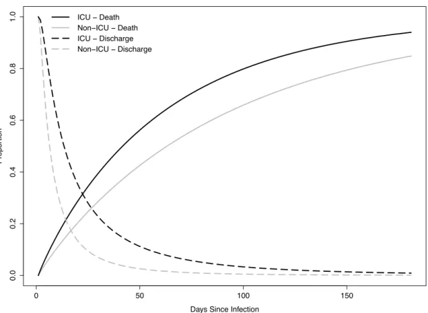 Figure	  4-­‐2.	  Cause-­‐specific	  parametric	  survival	  curves	  for	  time	  until	  death	  (A)	  and	   time	  until	  discharge	  (B)	  by	  ICU-­‐exposure	  status	  in	  a	  cohort	  of	  609	  incident	  