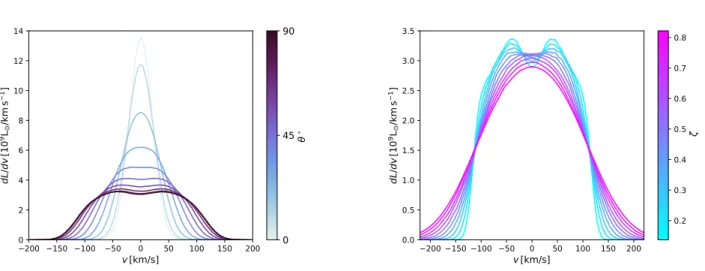 Figure 2. Spectral profile of a geometrically thin disk with an exponential profile. Left panel: Disk inclination is between θ = 0 ◦ (face-on) and θ = 90 ◦ (edge-on)