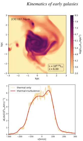 Figure 3. Top panel: Surface brightness of [C II ] emission of Althæa (view- (view-ing face-on) at redshift z = 6