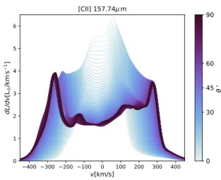 Figure 4. Synthetic spectra for Althæa at z = 6 (see also Fig. 3). Spectra are calculated for 100 inclinations between face-on (θ = 0 ◦ ) and edge-on (θ = 90 ◦ ) views