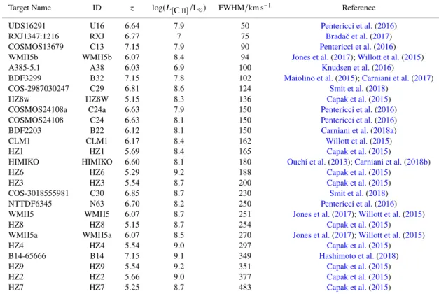 Table 1. Sample of high-z galaxies probed by [C II ] line.