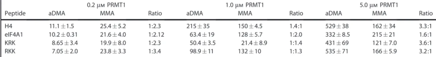 Table 4. PRMT1 degree of processivity with various enzyme concentrations.