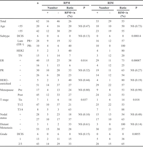Table 2: Clinicopathological features and methylation at two regions of RECK CpG island (RPM and RIM) in breast cancer tissues