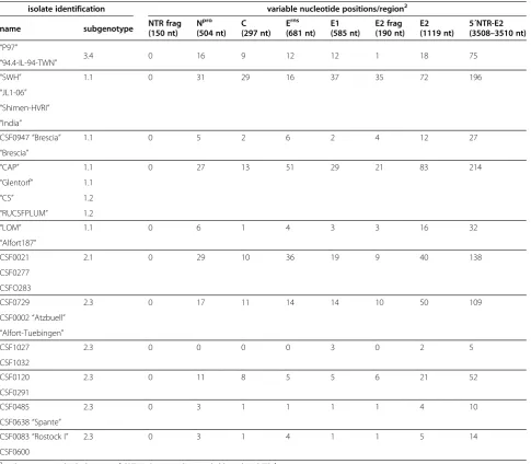 Table 5 Number of variable positions in individual genomic regions of the CSFV genome1.
