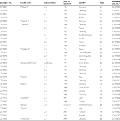 Table 1 CSFV isolates selected from EURL virus database.