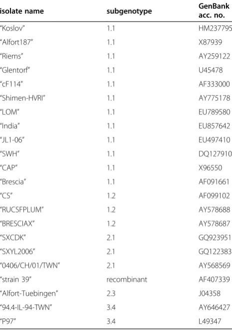 Table 2 GenBank sequences used for phylogeneticanalyses.