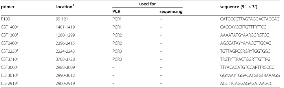 Figure 1 Strategy for RT-PCR and nucleotide sequencing. The 5´-terminal portion of the classical swine fever virus genome encompassingparts of the 5´ nontranslated region (NTR) and the region encoding the N-terminal autoprotease Npro and the structural pro