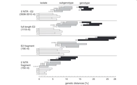 Table 4 Genetic variability of different regions within the CSFV genome.