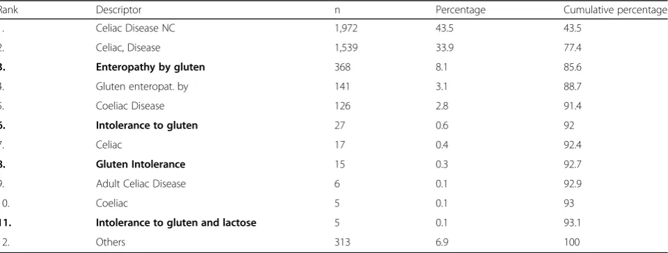Table 1 Group classification by probability of suffering from CD