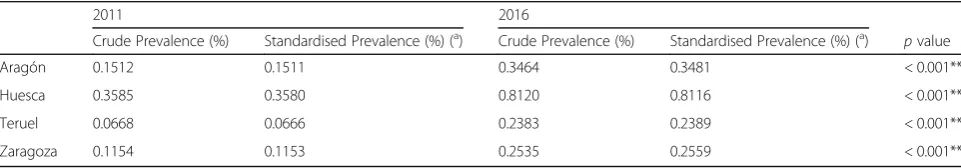 Table 6 Evolution of CD prevalence in Aragon 2011–2016