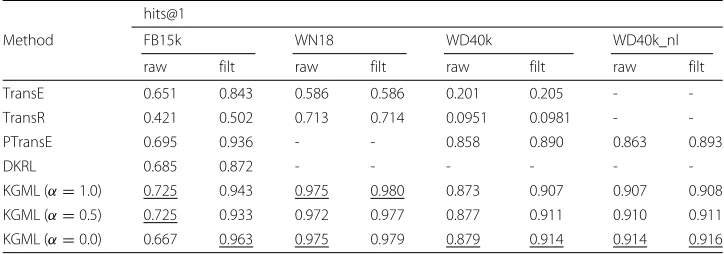 Table 2 Hits@1