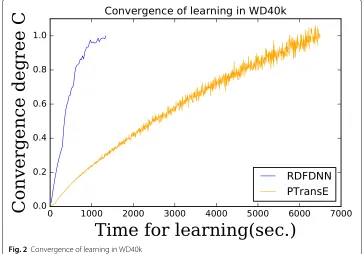 Fig. 2 Convergence of learning in WD40k