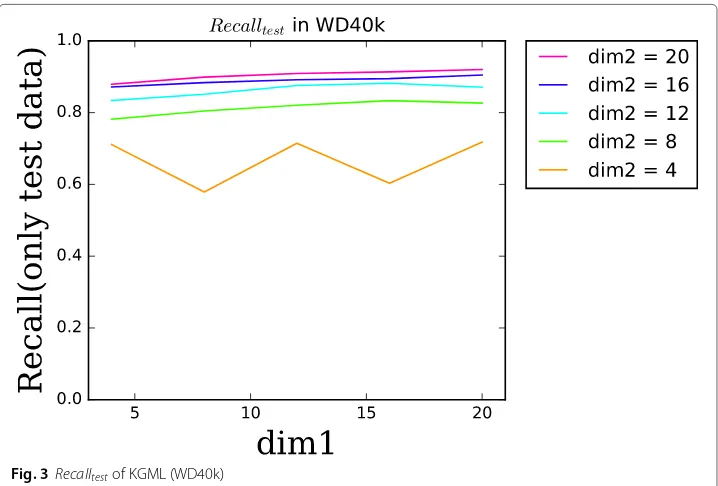 Fig. 3 Recalltest of KGML (WD40k)
