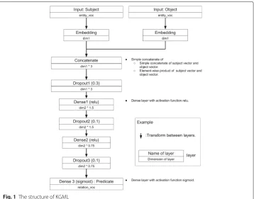 Fig. 1 The structure of KGML