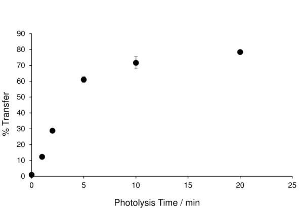 Figure 2.5.  Light induced migration of MTX from octanol to water as quantified by the MTX LC-MS assay