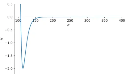 Figure 3.1: Here we see V (× 10 15 ) plotted for A = 1, a = 0.1, W 0 = − 10 − 4