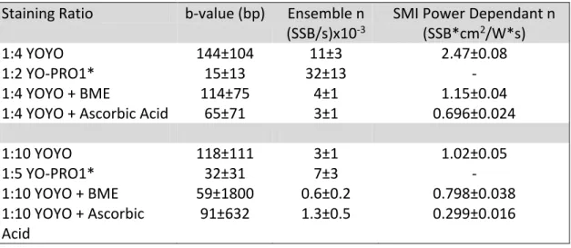 Table 3.1- Characteristic parameters describing the single strand breakage rates by imaging  condition 