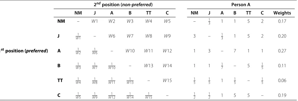 Table 1 General representation of the matrix form of the medical ethical principles using Saaty’s (1980) pairwise task,and example matrix and weights for Person A
