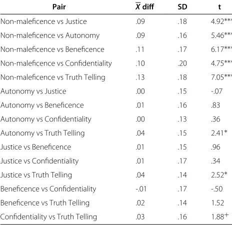 Table 3 Results from paired sample t-tests for the medicalethical principles