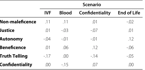 Table 4 Comparison of weights for Person A, B and Cderived from their respective matrices