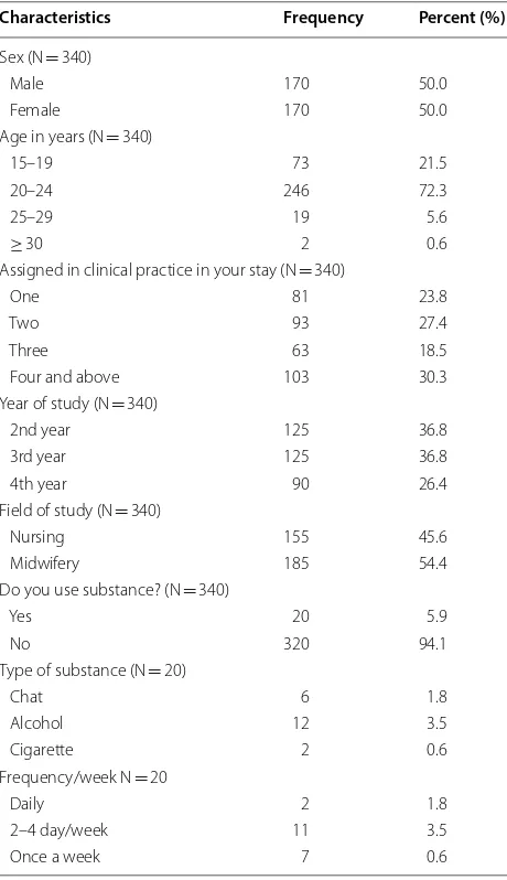 Table 1 Socio-demographic characteristics of  Nursing and Midwifery students at UoG, Northwest Ethiopia, 2018