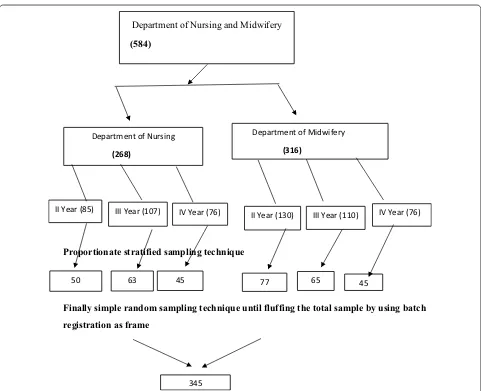 Fig. 1 Sampling procedure for selection of the study participants