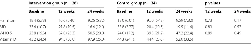 Table 1 Demographic and clinical characteristics of participants at baseline