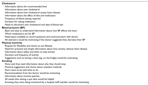Table 1: Identified information needs of patients with heart disease