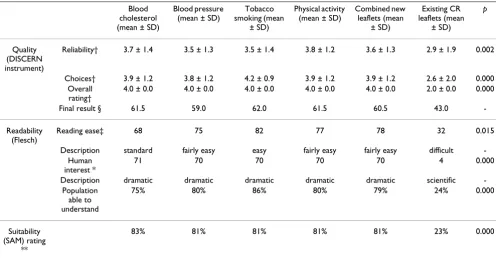 Table 2: Management options for BP, smoking cessation and physical activity