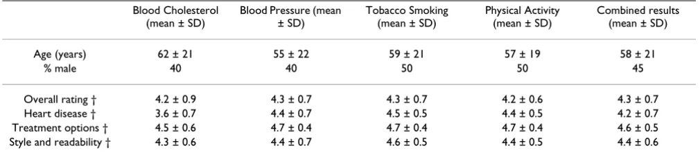 Table 4: Rating of content and relevance of module information leaflets by patients