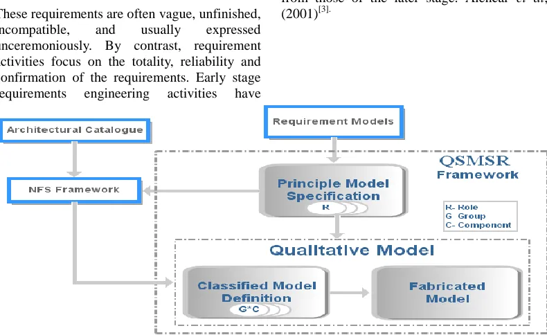 Figure -2 The QSMSR Process Activities 