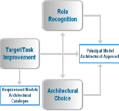 Figure-6 The Principal Model Specification 
