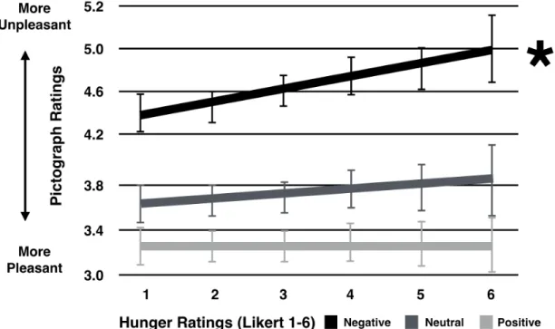FIGURE 3. Study 2 hunger x context interactions 