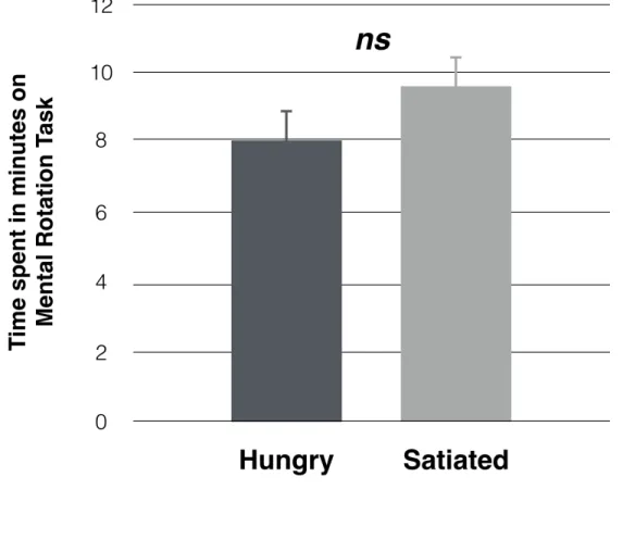 FIGURE 4. Study 3 mean differences for time spent on the self-regulation task 