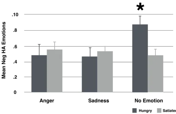 FIGURE 5. Study 3 mean differences for negative, high arousal emotions 