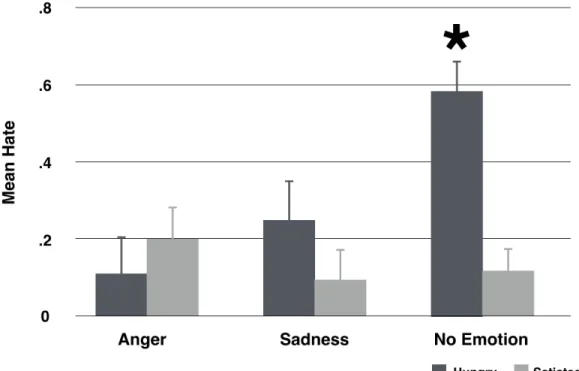 FIGURE 6. Study 3 mean differences for hate 