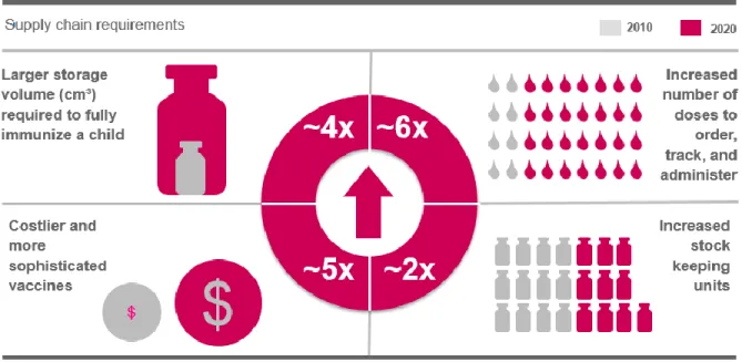 Figure 1.1:  Estimated supply chain requirements and trends (Gavi 2014) 