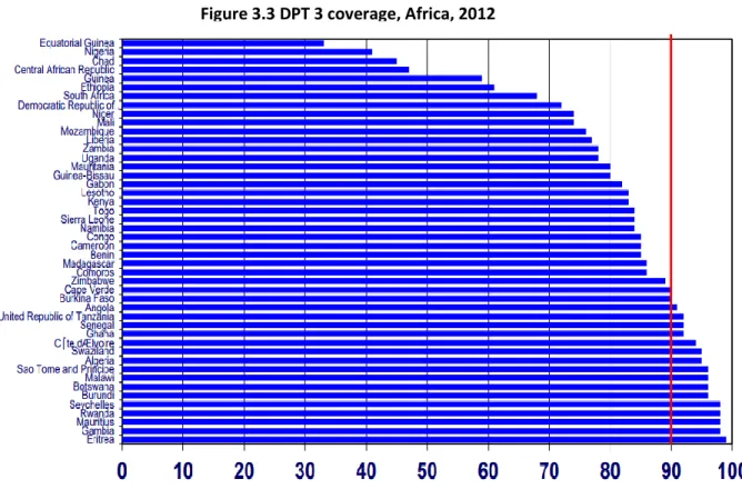 Figure 3.3 DPT 3 coverage, Africa, 2012 