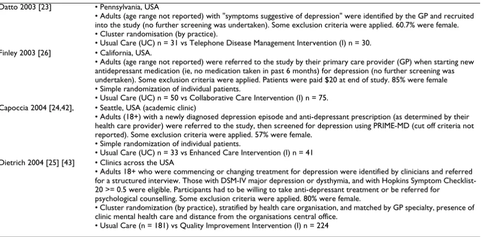 Table 2: Study location, inclusion criteria, method of randomization and sample size. (Continued)
