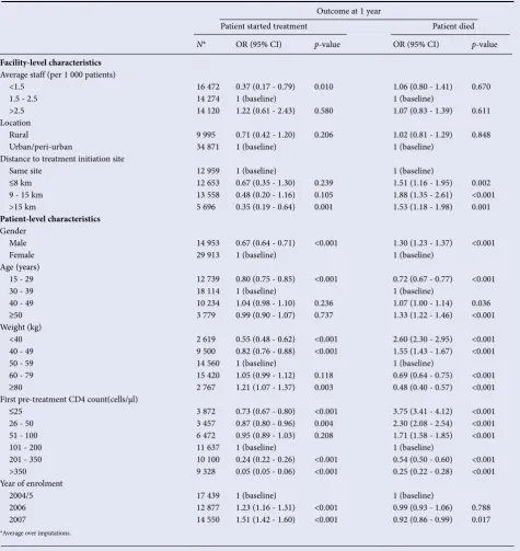 Table IV. Adjusted associations of facility- and patient-level characteristics with patient outcomes 1 year post enrolment, using 25 imputed datasets (odds ratios are from logistic regression analyses adjusted for all variables in the table and including facility as a random effect)  