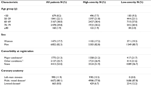 Table 1: Characteristics of 8,325 patients (6,405 in high-severity and 1,920 in low-severity) registered for isolated coronary artery bypass surgery in British Columbia, 1991–2000
