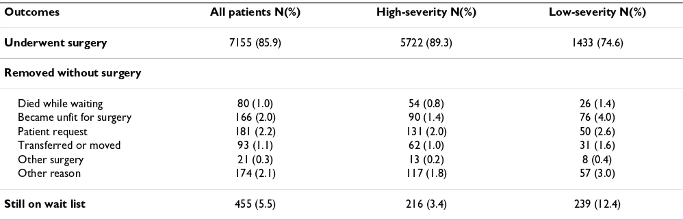 Table 2: Number of patients (%) by 52-week outcome of registration for isolated coronary artery bypass surgery