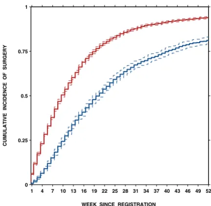 Figure 2 shows the relationship between wait time and theprobability of preoperative death from all causes by sever-ity group, which was estimated by non-parametric meth-ods as described in a previous section and also by theKapaln-Meier method