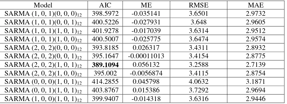 Table 5: Evaluation of SARMA Models (with a constant) 